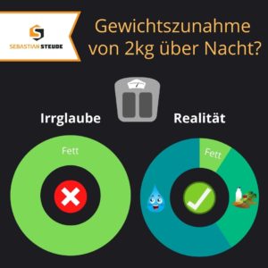 Read more about the article Gewichtszunahme von 2kg über Nacht?